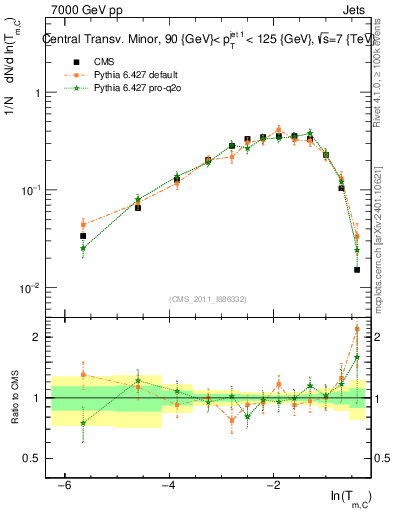 Plot of ctm in 7000 GeV pp collisions