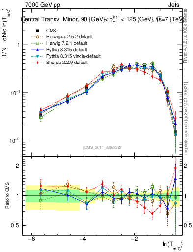 Plot of ctm in 7000 GeV pp collisions