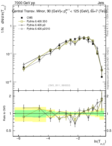 Plot of ctm in 7000 GeV pp collisions