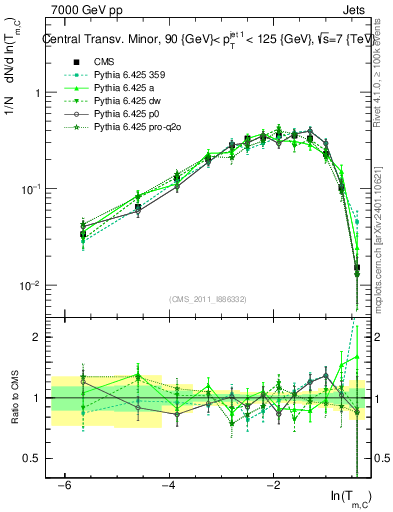 Plot of ctm in 7000 GeV pp collisions