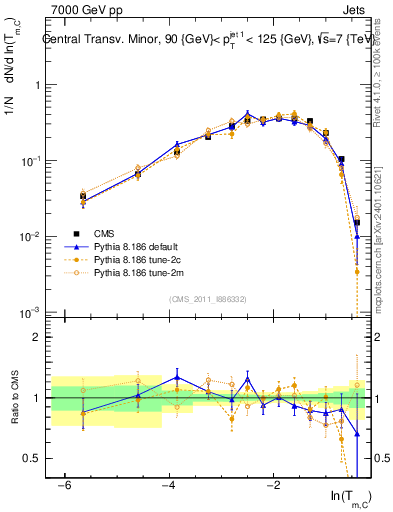 Plot of ctm in 7000 GeV pp collisions