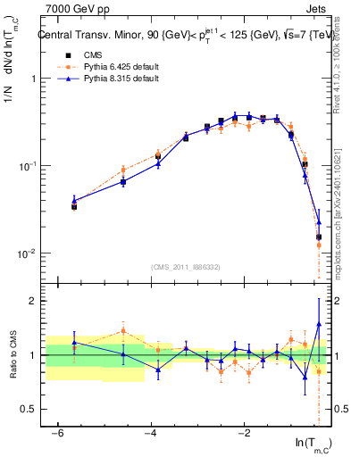 Plot of ctm in 7000 GeV pp collisions