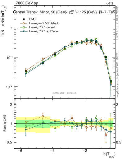 Plot of ctm in 7000 GeV pp collisions