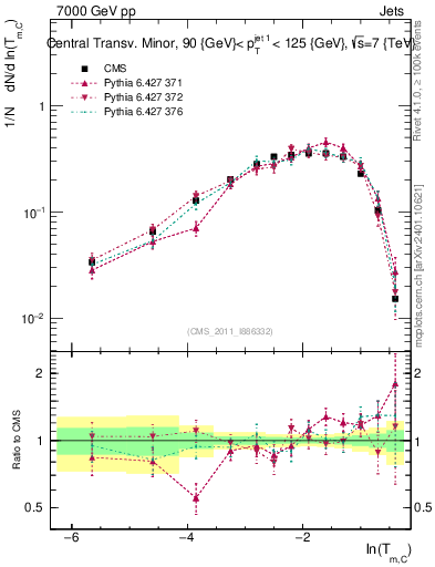 Plot of ctm in 7000 GeV pp collisions