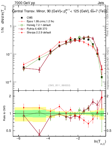 Plot of ctm in 7000 GeV pp collisions