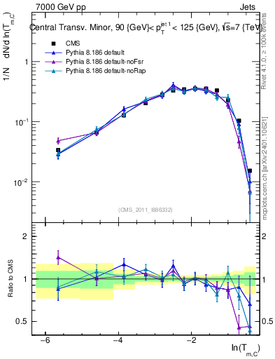 Plot of ctm in 7000 GeV pp collisions