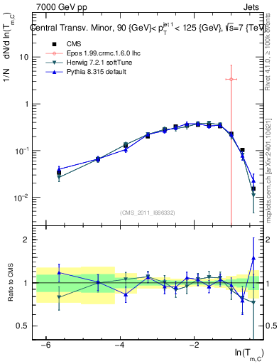 Plot of ctm in 7000 GeV pp collisions