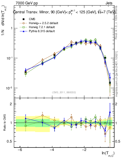 Plot of ctm in 7000 GeV pp collisions