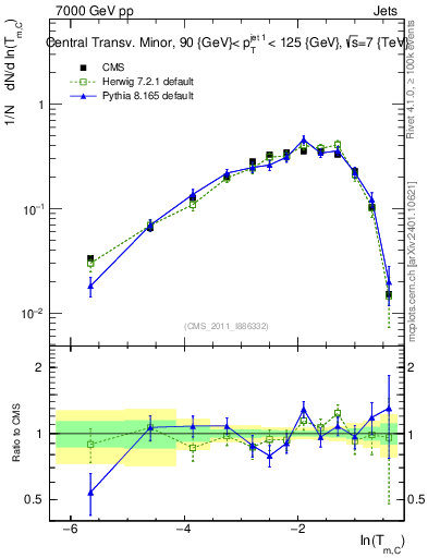 Plot of ctm in 7000 GeV pp collisions