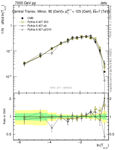 Plot of ctm in 7000 GeV pp collisions