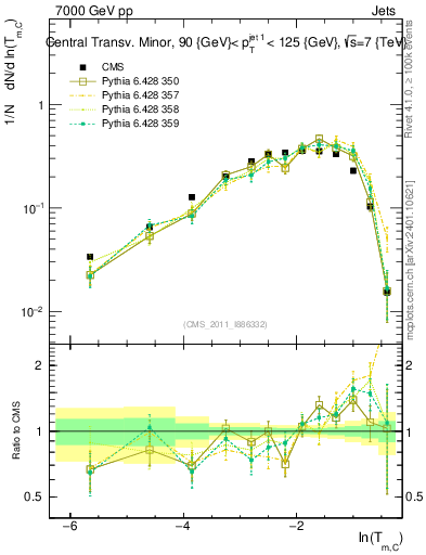 Plot of ctm in 7000 GeV pp collisions