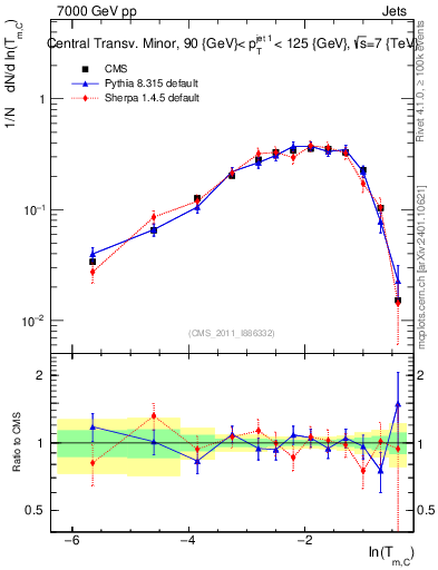 Plot of ctm in 7000 GeV pp collisions
