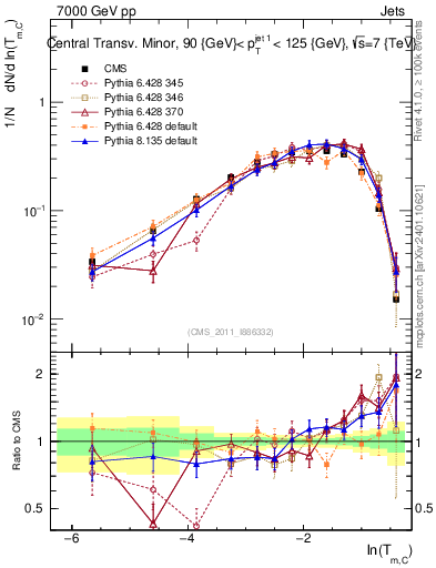 Plot of ctm in 7000 GeV pp collisions