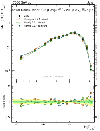 Plot of ctm in 7000 GeV pp collisions