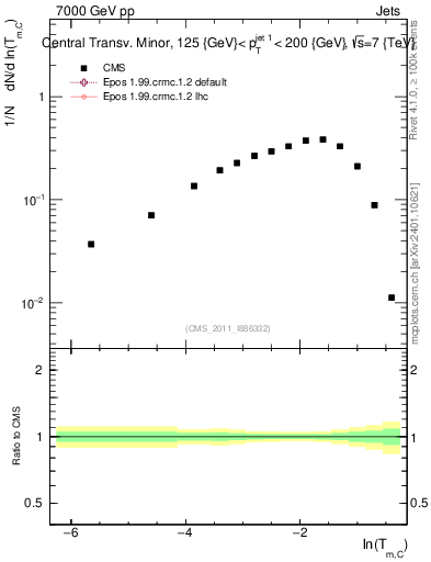 Plot of ctm in 7000 GeV pp collisions