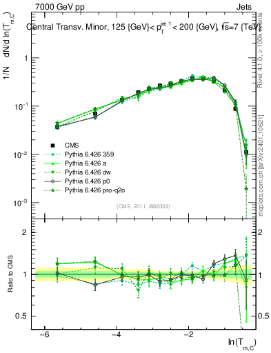 Plot of ctm in 7000 GeV pp collisions