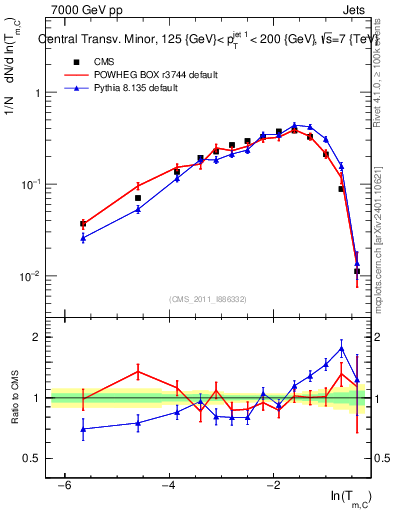 Plot of ctm in 7000 GeV pp collisions