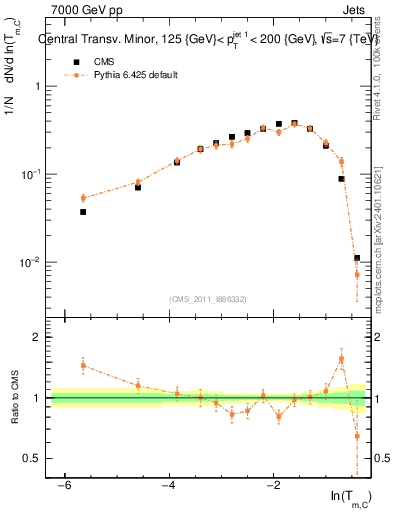Plot of ctm in 7000 GeV pp collisions
