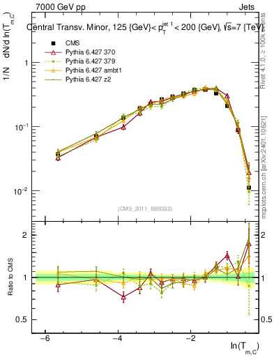 Plot of ctm in 7000 GeV pp collisions