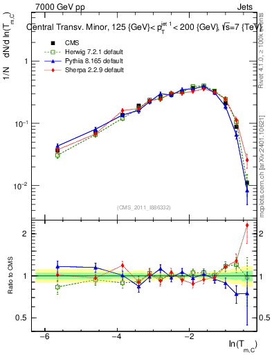 Plot of ctm in 7000 GeV pp collisions