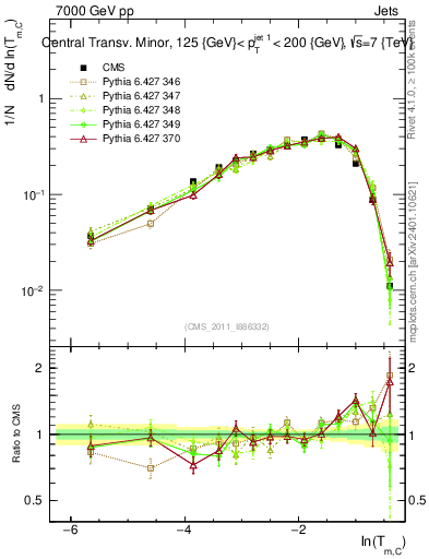 Plot of ctm in 7000 GeV pp collisions