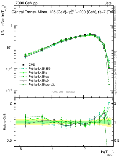 Plot of ctm in 7000 GeV pp collisions