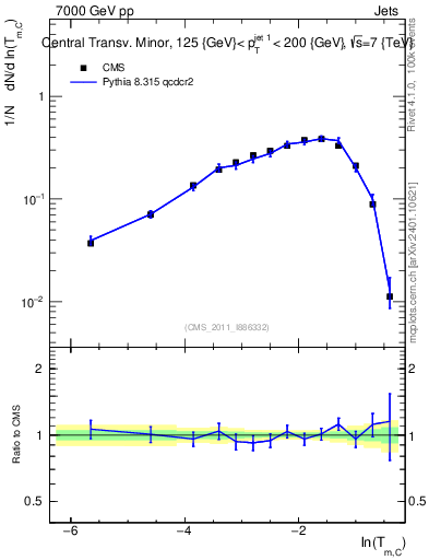 Plot of ctm in 7000 GeV pp collisions