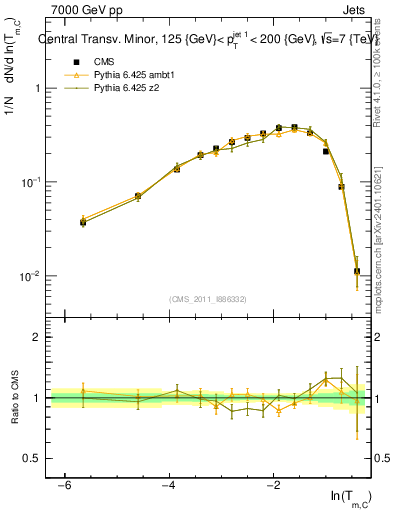 Plot of ctm in 7000 GeV pp collisions