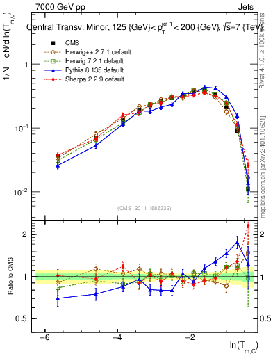 Plot of ctm in 7000 GeV pp collisions