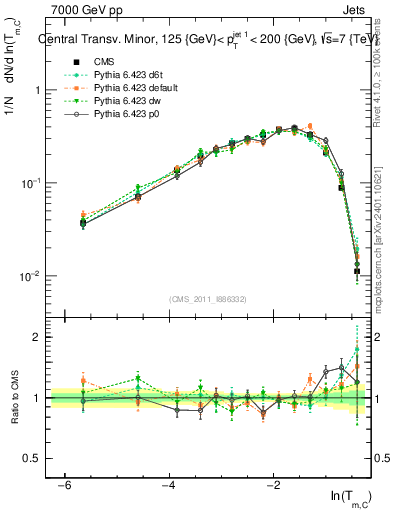 Plot of ctm in 7000 GeV pp collisions