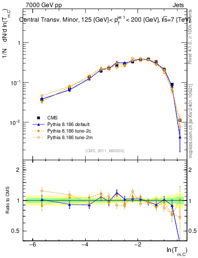 Plot of ctm in 7000 GeV pp collisions