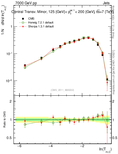 Plot of ctm in 7000 GeV pp collisions