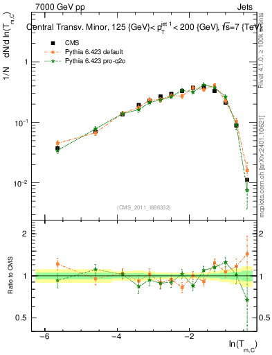 Plot of ctm in 7000 GeV pp collisions