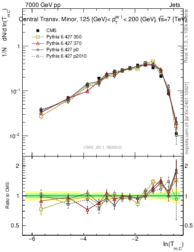 Plot of ctm in 7000 GeV pp collisions