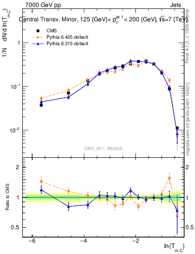 Plot of ctm in 7000 GeV pp collisions