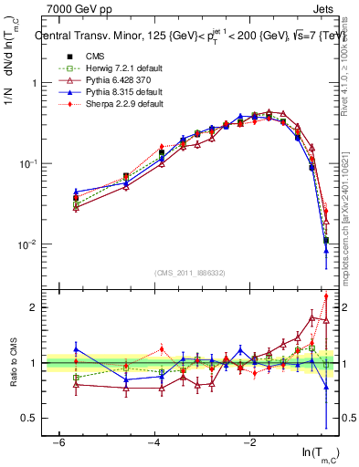 Plot of ctm in 7000 GeV pp collisions