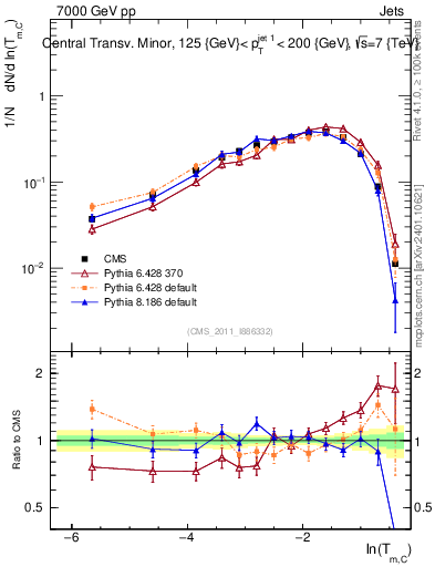 Plot of ctm in 7000 GeV pp collisions