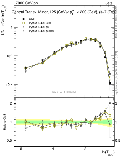 Plot of ctm in 7000 GeV pp collisions