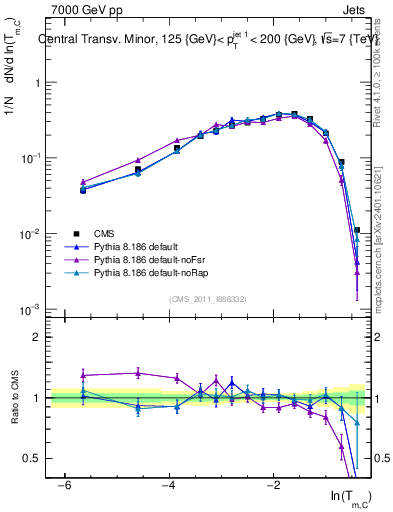 Plot of ctm in 7000 GeV pp collisions