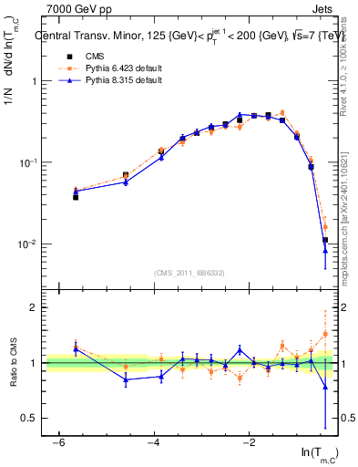 Plot of ctm in 7000 GeV pp collisions