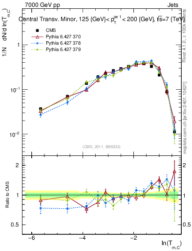 Plot of ctm in 7000 GeV pp collisions