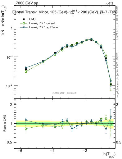 Plot of ctm in 7000 GeV pp collisions