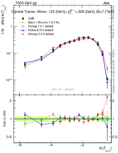 Plot of ctm in 7000 GeV pp collisions