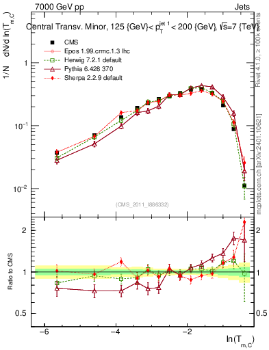 Plot of ctm in 7000 GeV pp collisions