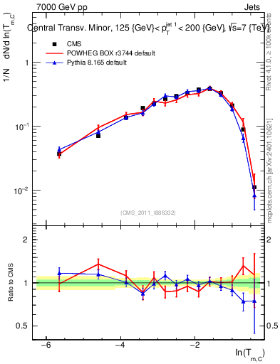Plot of ctm in 7000 GeV pp collisions