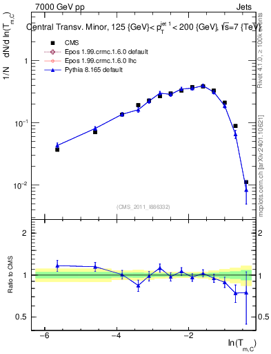 Plot of ctm in 7000 GeV pp collisions