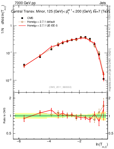 Plot of ctm in 7000 GeV pp collisions