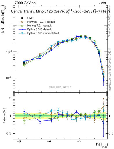 Plot of ctm in 7000 GeV pp collisions