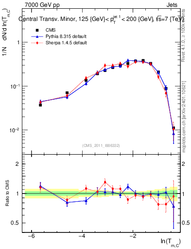 Plot of ctm in 7000 GeV pp collisions