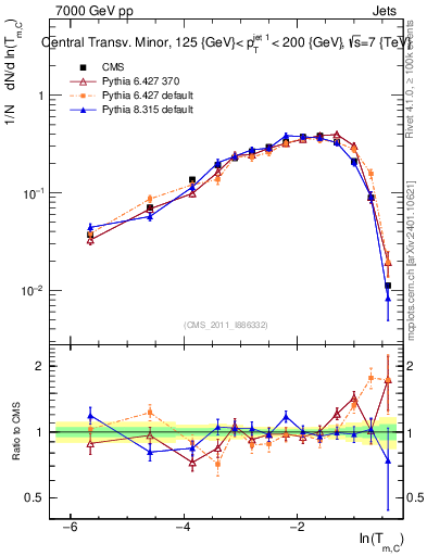 Plot of ctm in 7000 GeV pp collisions